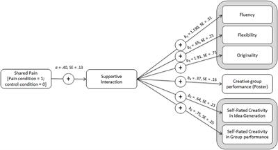 Shared Adversity Increases Team Creativity Through Fostering Supportive Interaction